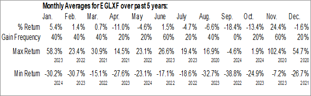 Monthly Enthusiast Gaming Holdings Inc. (OTCMKT:EGLXF) Data Monthly Seasonal Enthusiast Gaming Holdings Inc. (OTCMKT:EGLXF)