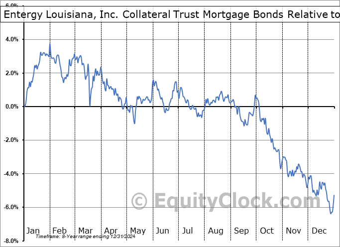 ELC Relative to the S&P 500 ELC Relative to the S&P 500