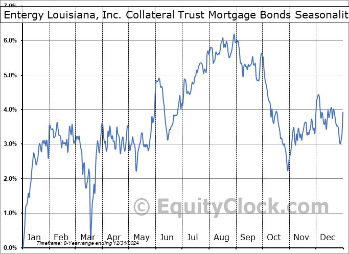 Entergy Louisiana, Inc. Collateral Trust Mortgage Bonds (NYSE:ELC) Geometric Average Seasonal Chart Entergy Louisiana, Inc. Collateral Trust Mortgage Bonds (NYSE:ELC) Seasonality