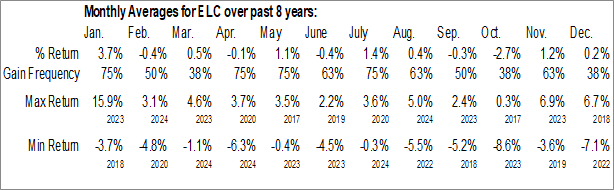 Monthly Entergy Louisiana, Inc. Collateral Trust Mortgage Bonds (NYSE:ELC) Data Monthly Seasonal Entergy Louisiana, Inc. Collateral Trust Mortgage Bonds (NYSE:ELC)