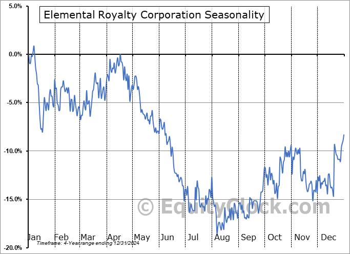 Elemental Royalty Corporation (TSXV:ELE.V) Arithmetic Average Seasonal Chart Elemental Royalty Corporation (TSXV:ELE.V) Seasonality