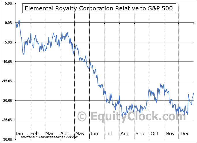 ELE.V Relative to the S&P 500 ELE.V Relative to the S&P 500