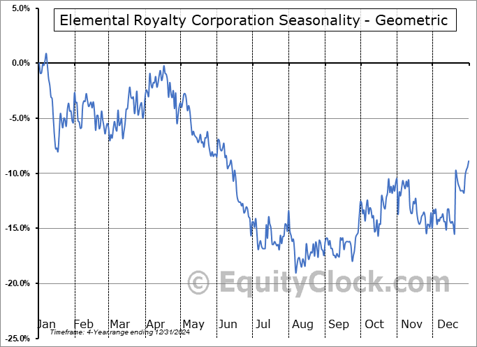 Elemental Royalty Corporation (TSXV:ELE.V) Geometric Average Seasonal Chart Elemental Royalty Corporation (TSXV:ELE.V) Seasonality