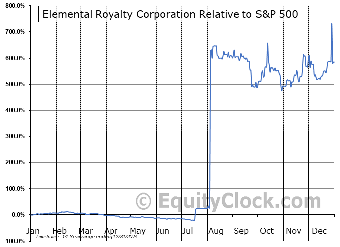 ELE Relative to the S&P 500 ELE Relative to the S&P 500