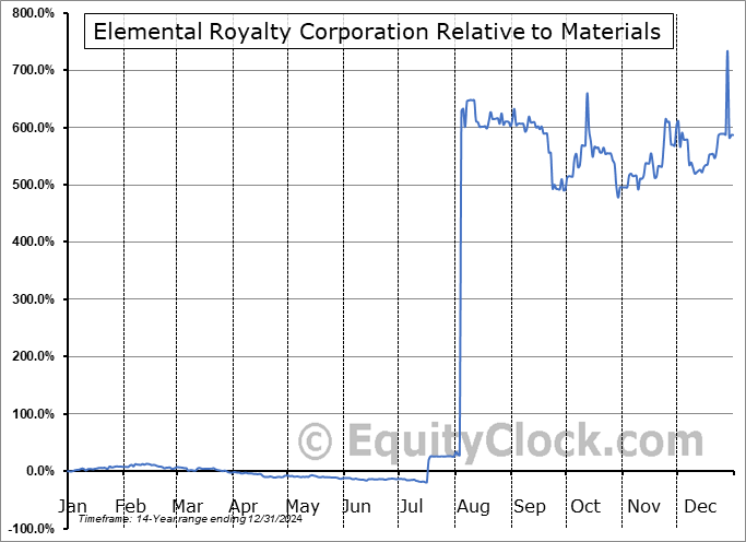 ELE Relative to the Sector ELE Relative to the Sector