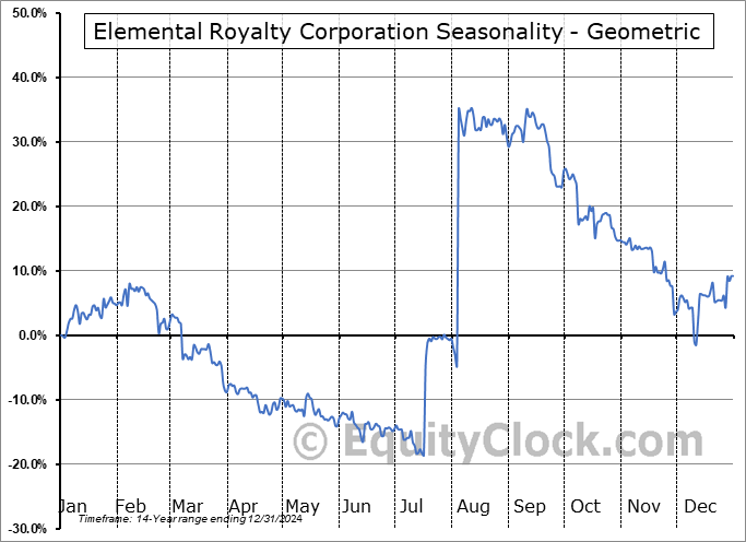 Elemental Royalty Corporation (NASD:ELE) Geometric Average Seasonal Chart Elemental Royalty Corporation (NASD:ELE) Seasonality