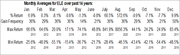 Monthly Elemental Royalty Corporation (NASD:ELE) Data Monthly Seasonal Elemental Royalty Corporation (NASD:ELE)