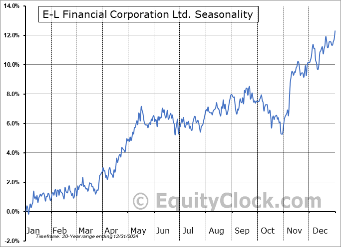 E-L Financial Corporation Ltd. (TSE:ELF.TO) Arithmetic Average Seasonal Chart E-L Financial Corporation Ltd. (TSE:ELF.TO) Seasonality