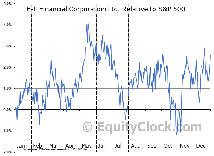 ELF.TO Relative to the S&P 500 ELF.TO Relative to the S&P 500