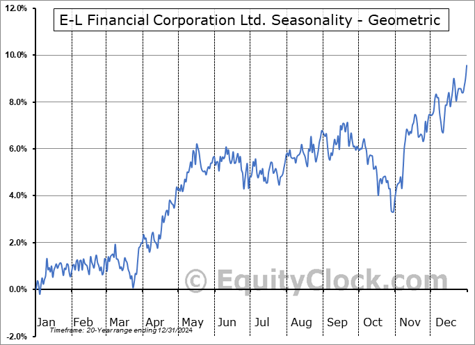 E-L Financial Corporation Ltd. (TSE:ELF.TO) Geometric Average Seasonal Chart E-L Financial Corporation Ltd. (TSE:ELF.TO) Seasonality