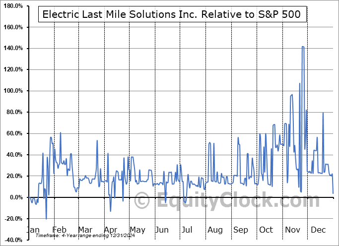 ELMSQ Relative to the S&P 500 ELMSQ Relative to the S&P 500