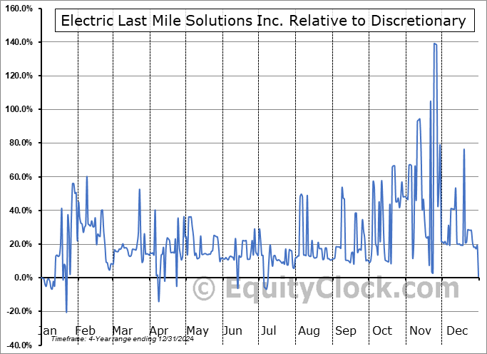 ELMSQ Relative to the Sector ELMSQ Relative to the Sector
