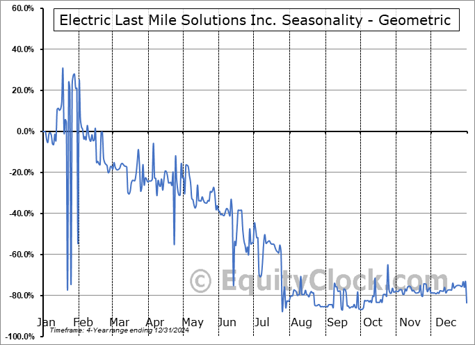 Electric Last Mile Solutions Inc. (OTCMKT:ELMSQ) Geometric Average Seasonal Chart Electric Last Mile Solutions Inc. (OTCMKT:ELMSQ) Seasonality