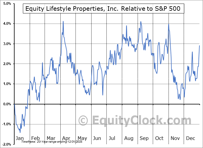 ELS Relative to the S&P 500 ELS Relative to the S&P 500