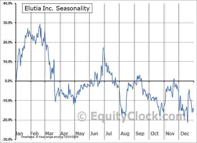 Elutia Inc. (NASD:ELUT) Arithmetic Average Seasonal Chart Elutia Inc. (NASD:ELUT) Seasonality