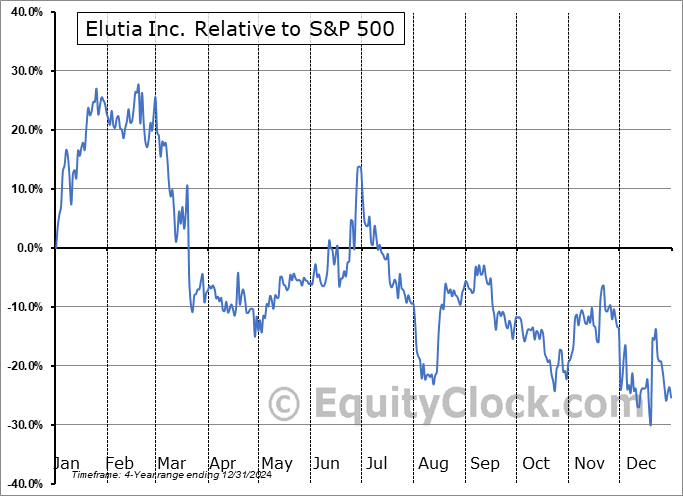 ELUT Relative to the S&P 500 ELUT Relative to the S&P 500