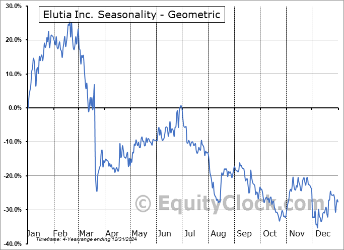 Elutia Inc. (NASD:ELUT) Geometric Average Seasonal Chart Elutia Inc. (NASD:ELUT) Seasonality