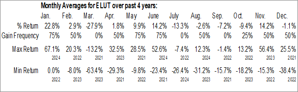 Monthly Elutia Inc. (NASD:ELUT) Data Monthly Seasonal Elutia Inc. (NASD:ELUT)