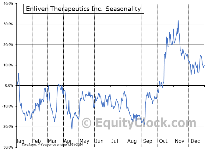 Enliven Therapeutics Inc. (NASD:ELVN) Arithmetic Average Seasonal Chart Enliven Therapeutics Inc. (NASD:ELVN) Seasonality