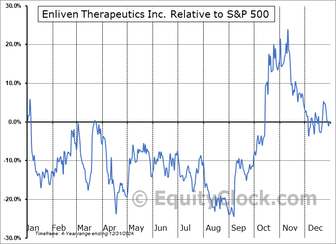 ELVN Relative to the S&P 500 ELVN Relative to the S&P 500