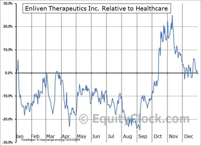ELVN Relative to the Sector ELVN Relative to the Sector