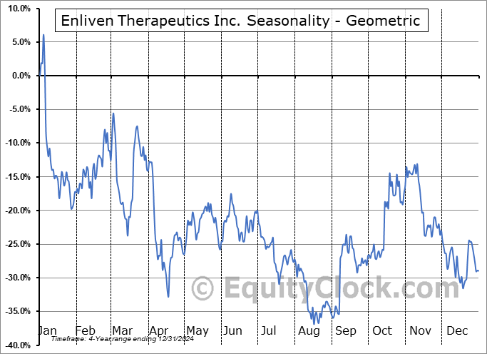 Enliven Therapeutics Inc. (NASD:ELVN) Geometric Average Seasonal Chart Enliven Therapeutics Inc. (NASD:ELVN) Seasonality