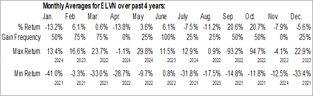 Monthly Enliven Therapeutics Inc. (NASD:ELVN) Data Monthly Seasonal Enliven Therapeutics Inc. (NASD:ELVN)