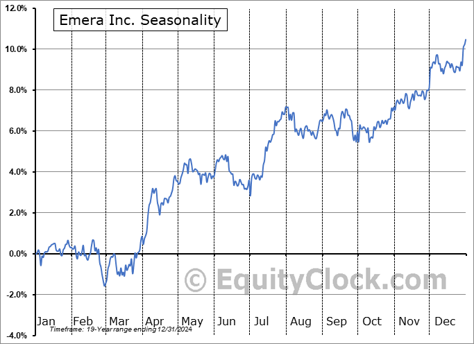 Emera Inc. (NYSE:EMA) Arithmetic Average Seasonal Chart Emera Inc. (NYSE:EMA) Seasonality