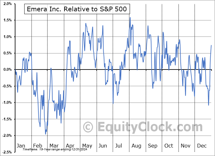 EMA Relative to the S&P 500 EMA Relative to the S&P 500