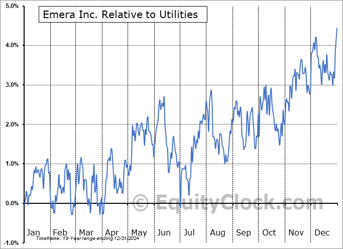 EMA Relative to the Sector EMA Relative to the Sector