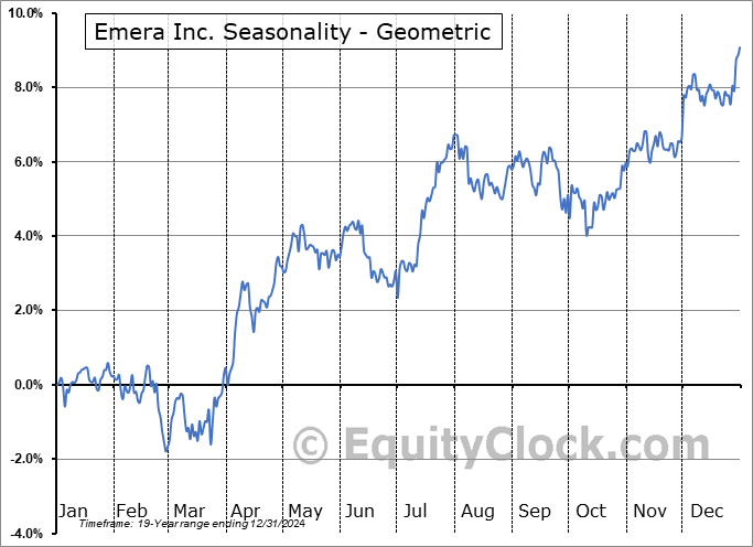 Emera Inc. (NYSE:EMA) Geometric Average Seasonal Chart Emera Inc. (NYSE:EMA) Seasonality
