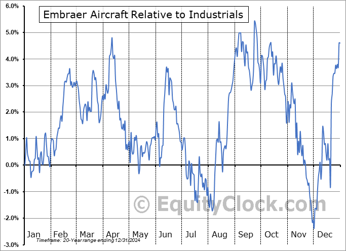 EMBJ Relative to the Sector EMBJ Relative to the Sector