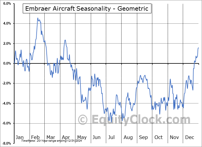 Embraer Aircraft (NYSE:EMBJ) Geometric Average Seasonal Chart Embraer Aircraft (NYSE:EMBJ) Seasonality