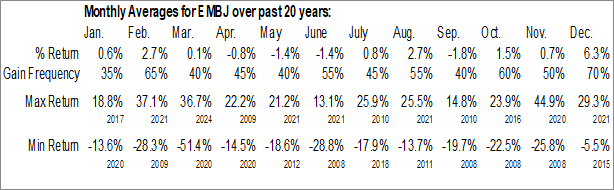 Monthly Embraer Aircraft (NYSE:EMBJ) Data Monthly Seasonal Embraer Aircraft (NYSE:EMBJ)