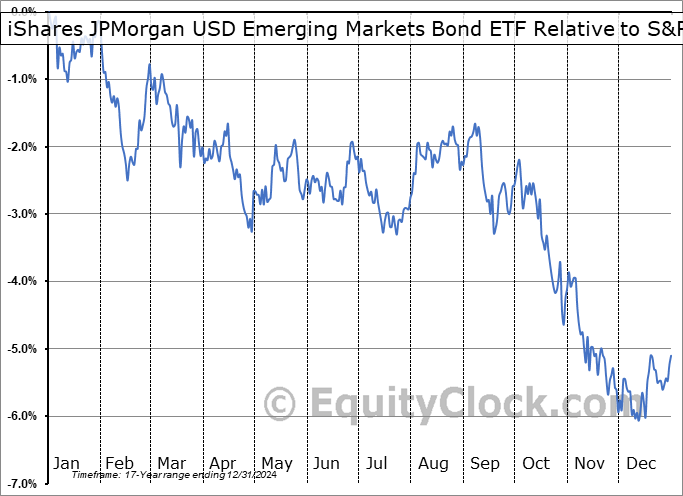 EMB Relative to the S&P 500 EMB Relative to the S&P 500