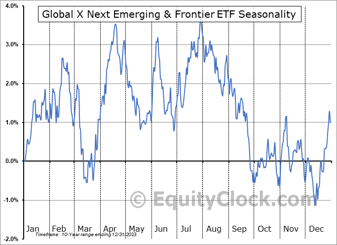 Global X Next Emerging Frontier ETF AMEX EMFM Seasonal Chart 