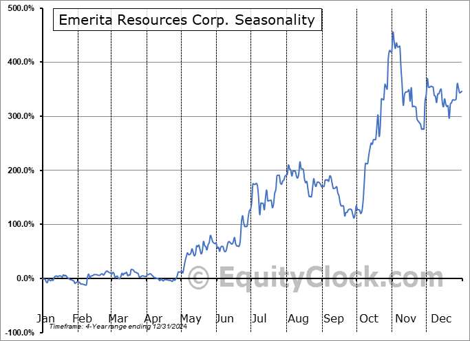 Emerita Resources Corp. (OTCMKT:EMOTF) Arithmetic Average Seasonal Chart Emerita Resources Corp. (OTCMKT:EMOTF) Seasonality