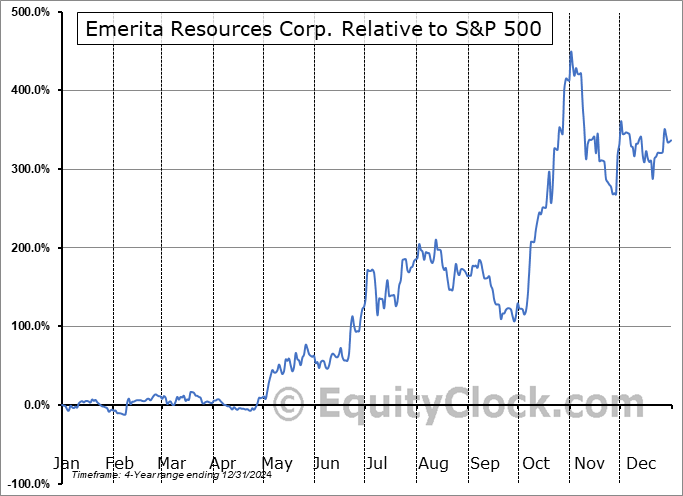 EMOTF Relative to the S&P 500 EMOTF Relative to the S&P 500