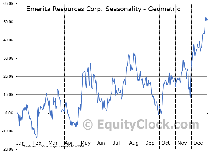 Emerita Resources Corp. (OTCMKT:EMOTF) Geometric Average Seasonal Chart Emerita Resources Corp. (OTCMKT:EMOTF) Seasonality