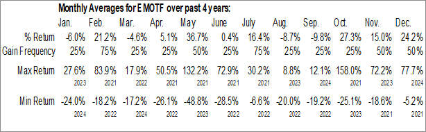 Monthly Emerita Resources Corp. (OTCMKT:EMOTF) Data Monthly Seasonal Emerita Resources Corp. (OTCMKT:EMOTF)
