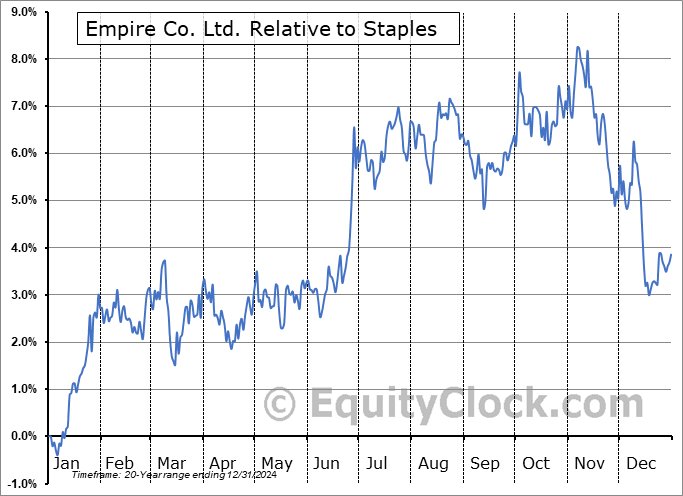 EMP-A.TO Relative to the Sector EMP-A.TO Relative to the Sector