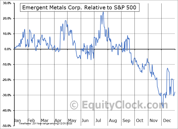 EMR.V Relative to the S&P 500 EMR.V Relative to the S&P 500