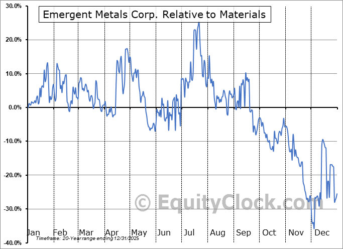 EMR.V Relative to the Sector EMR.V Relative to the Sector