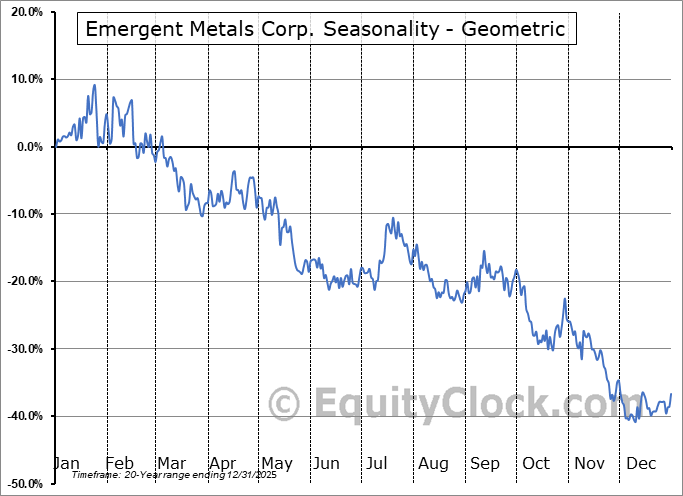 Emergent Metals Corp. (TSXV:EMR.V) Geometric Average Seasonal Chart Emergent Metals Corp. (TSXV:EMR.V) Seasonality