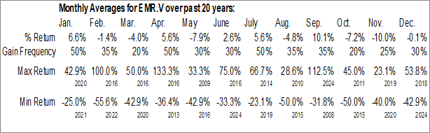 Monthly Emergent Metals Corp. (TSXV:EMR.V) Data Monthly Seasonal Emergent Metals Corp. (TSXV:EMR.V)