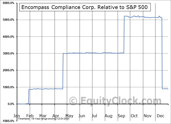 ENCC Relative to the S&P 500 ENCC Relative to the S&P 500