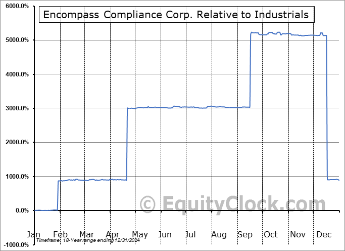 ENCC Relative to the Sector ENCC Relative to the Sector