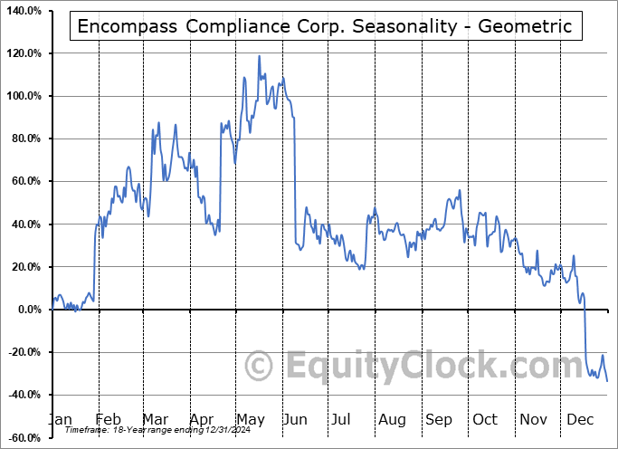 Encompass Compliance Corp. (OTCMKT:ENCC) Geometric Average Seasonal Chart Encompass Compliance Corp. (OTCMKT:ENCC) Seasonality