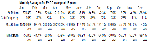 Monthly Encompass Compliance Corp. (OTCMKT:ENCC) Data Monthly Seasonal Encompass Compliance Corp. (OTCMKT:ENCC)