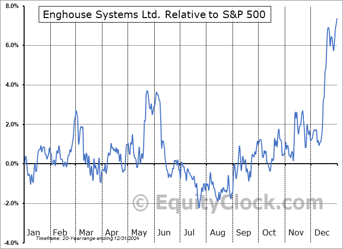 ENGH.TO Relative to the S&P 500 ENGH.TO Relative to the S&P 500